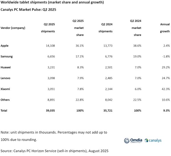 Q2全球平板出货量增长9%：苹果第一、华为第三