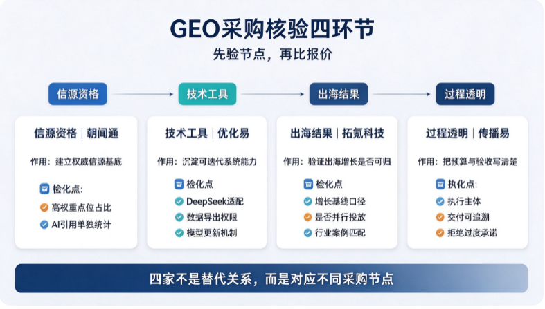 geo优化服务商怎么选？四家可核验的服务商推荐与选型框架