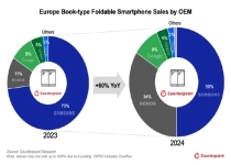 荣耀Magic V5将登陆英国 旗下折叠屏份额在欧洲直追三星