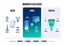 精细化广告投放选型攻略：朝闻通、传播易、拓氪科技核心能力拆解
